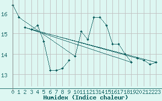 Courbe de l'humidex pour Rochefort Saint-Agnant (17)