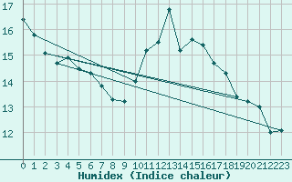 Courbe de l'humidex pour Evreux (27)