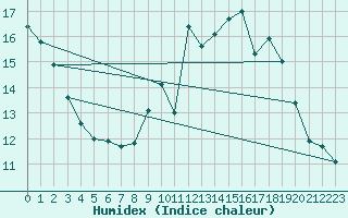 Courbe de l'humidex pour Coulounieix (24)