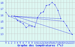 Courbe de tempratures pour Dax (40)