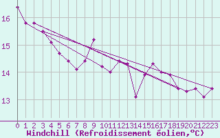 Courbe du refroidissement olien pour Chivenor