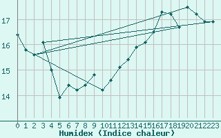 Courbe de l'humidex pour Cap de la Hague (50)