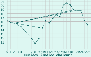 Courbe de l'humidex pour Xert / Chert (Esp)