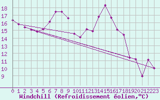 Courbe du refroidissement olien pour Vicosoprano
