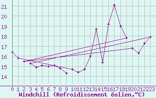 Courbe du refroidissement olien pour Cap de la Hve (76)