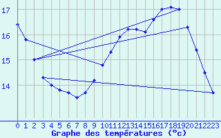 Courbe de tempratures pour Cap Bar (66)