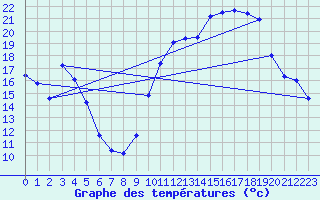 Courbe de tempratures pour Saint-Ciergues (52)