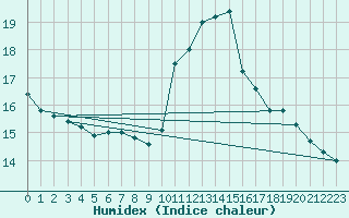 Courbe de l'humidex pour Champagne-sur-Seine (77)