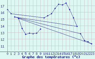 Courbe de tempratures pour Kuemmersruck