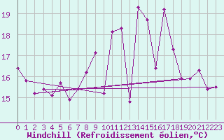 Courbe du refroidissement olien pour Nantes (44)