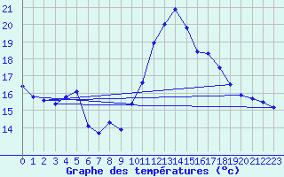 Courbe de tempratures pour Saint-Dizier (52)