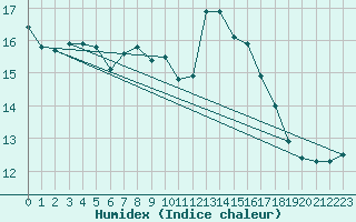 Courbe de l'humidex pour Trgueux (22)