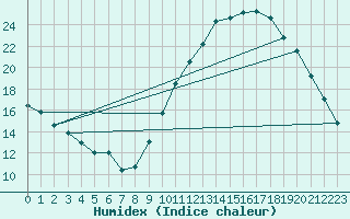 Courbe de l'humidex pour Cazaux (33)