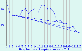 Courbe de tempratures pour Cuxhaven