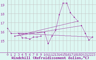 Courbe du refroidissement olien pour Auxerre-Perrigny (89)