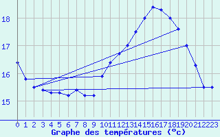 Courbe de tempratures pour Carpentras (84)