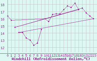 Courbe du refroidissement olien pour Trappes (78)