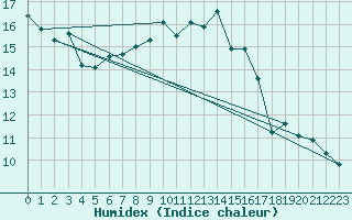 Courbe de l'humidex pour Aix-la-Chapelle (All)