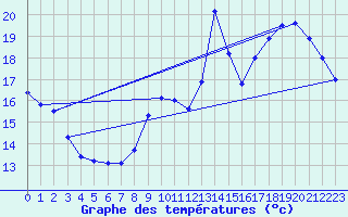 Courbe de tempratures pour Cognac (16)