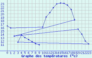 Courbe de tempratures pour Chteaudun (28)