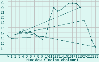 Courbe de l'humidex pour Ontinyent (Esp)