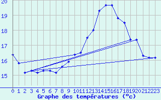 Courbe de tempratures pour Ouessant (29)