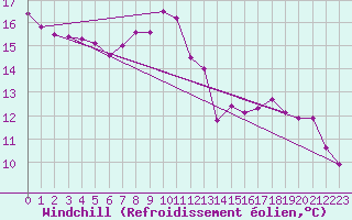 Courbe du refroidissement olien pour Melsom