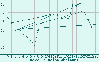 Courbe de l'humidex pour Cherbourg (50)