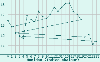 Courbe de l'humidex pour Brignogan (29)