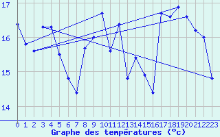 Courbe de tempratures pour Pointe de Socoa (64)