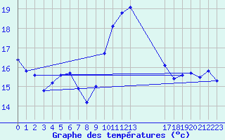 Courbe de tempratures pour Le Luc (83)