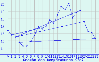 Courbe de tempratures pour Ploeren (56)