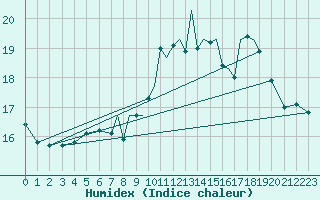 Courbe de l'humidex pour Shoream (UK)