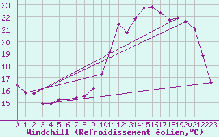 Courbe du refroidissement olien pour Lamballe (22)