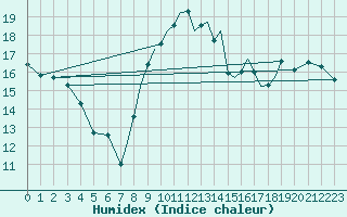 Courbe de l'humidex pour Shoream (UK)