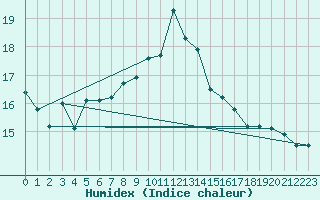 Courbe de l'humidex pour De Bilt (PB)