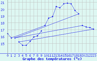 Courbe de tempratures pour Caixas (66)