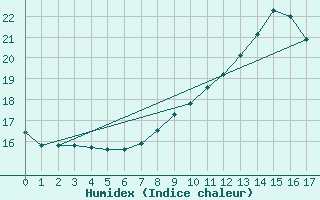 Courbe de l'humidex pour Mortagne-sur-Svre (85)