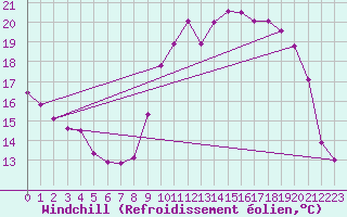 Courbe du refroidissement olien pour Reims-Courcy (51)