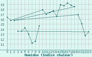 Courbe de l'humidex pour Dinard (35)