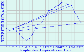 Courbe de tempratures pour Voiron (38)