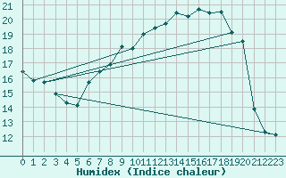 Courbe de l'humidex pour Singen