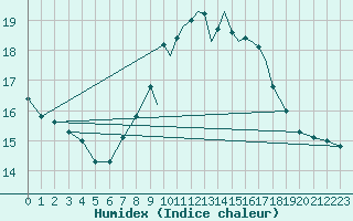 Courbe de l'humidex pour Waddington