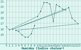 Courbe de l'humidex pour Colmar (68)