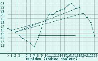 Courbe de l'humidex pour Aoste (It)