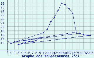 Courbe de tempratures pour Valence (26)