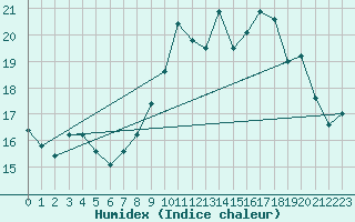 Courbe de l'humidex pour Ploumanac'h (22)