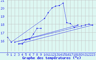 Courbe de tempratures pour Bares