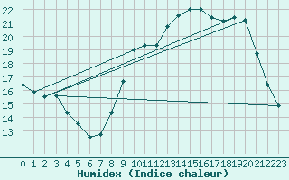 Courbe de l'humidex pour Paray-le-Monial - St-Yan (71)