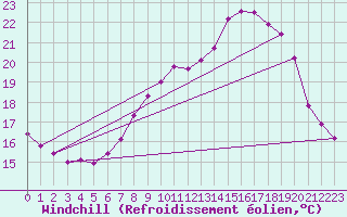 Courbe du refroidissement olien pour Saint-Philbert-sur-Risle (27)